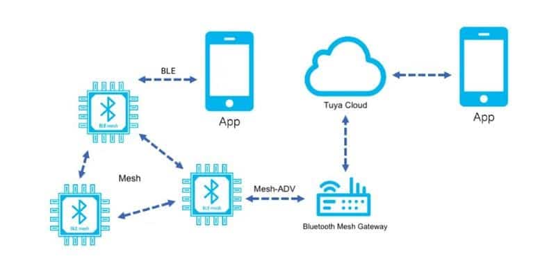 Bluetooth mesh là gì ? Ưu điểm của công nghệ Bluetooth mesh 2 Bluetooth mesh là gì